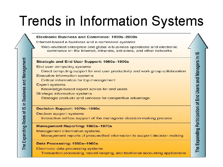 Trends in Information Systems Trends in Information Systems