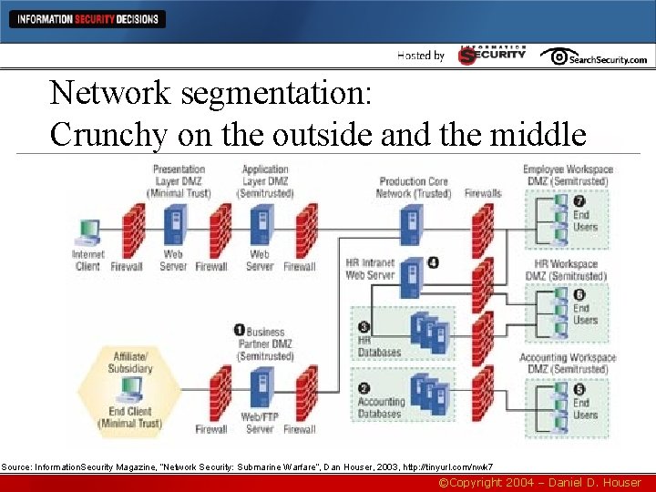 Network segmentation: Crunchy on the outside and the middle Source: Information. Security Magazine, “Network