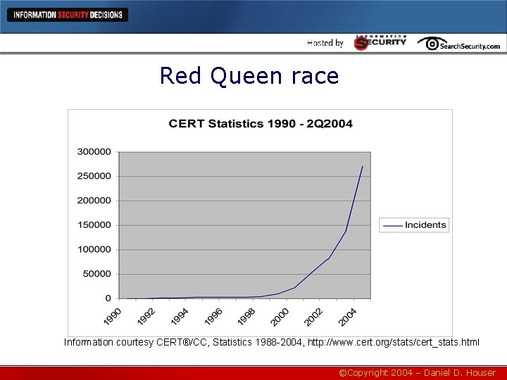 Red Queen race Information courtesy CERT®/CC, Statistics 1988 -2004, http: //www. cert. org/stats/cert_stats. html