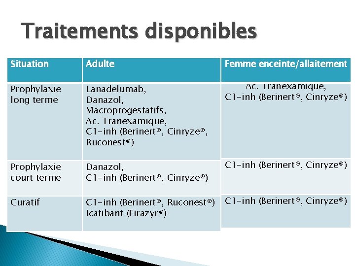 Traitements disponibles Situation Adulte Femme enceinte/allaitement Prophylaxie long terme Lanadelumab, Danazol, Macroprogestatifs, Ac. Tranexamique,