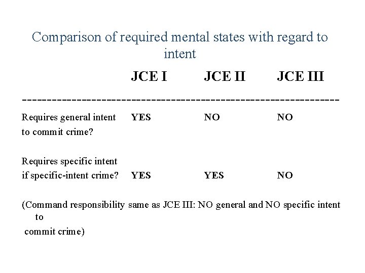 Comparison of required mental states with regard to intent JCE III --------------------------------Requires general intent