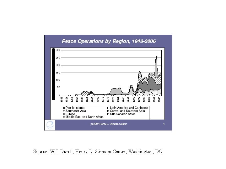 Source: W. J. Durch, Henry L. Stimson Center, Washington, DC. 