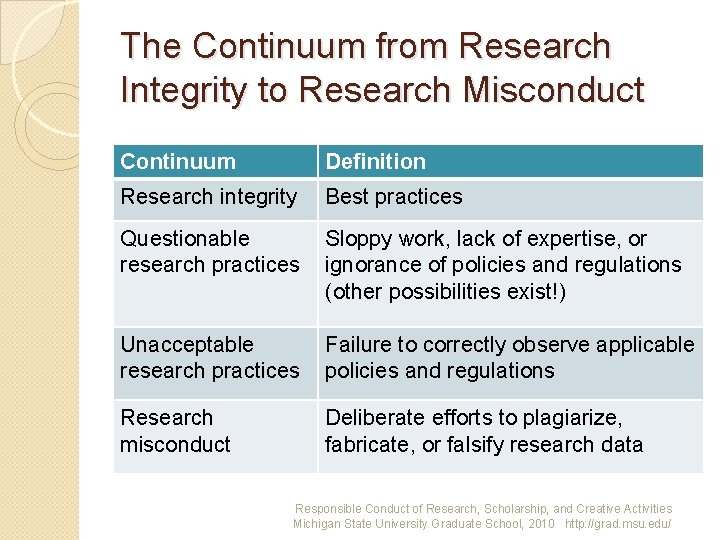 The Continuum from Research Integrity to Research Misconduct Continuum Definition Research integrity Best practices
