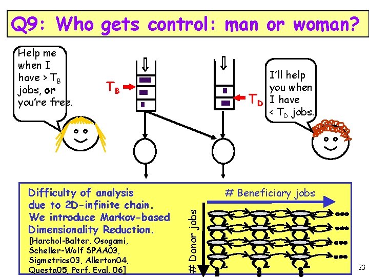Q 9: Who gets control: man or woman? TB Difficulty of analysis due to