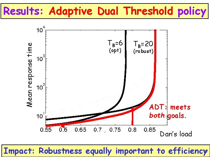 Mean response time Results: Adaptive Dual Threshold policy TTB=6 (opt) TB=20 (robust) ADT: meets