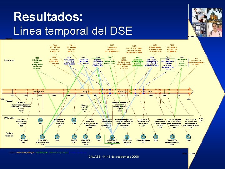 Resultados: Línea temporal del DSE CALASS, 11 -13 de septiembre 2008 