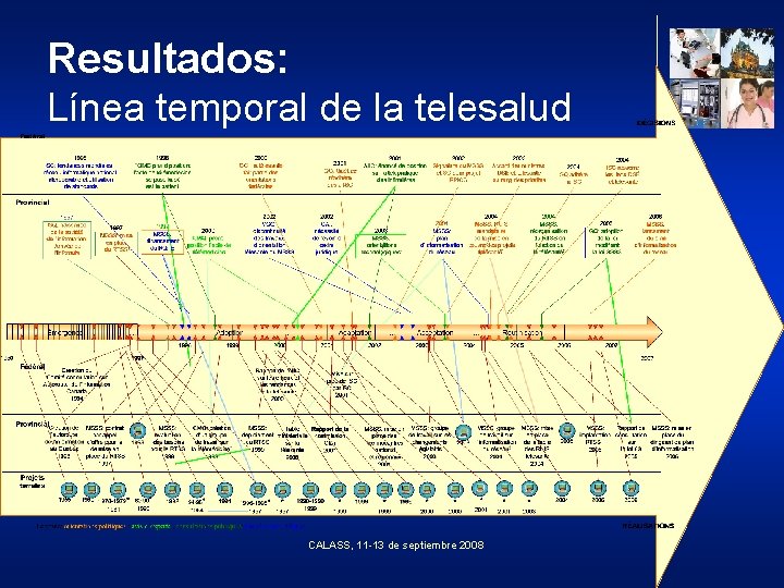 Resultados: Línea temporal de la telesalud CALASS, 11 -13 de septiembre 2008 