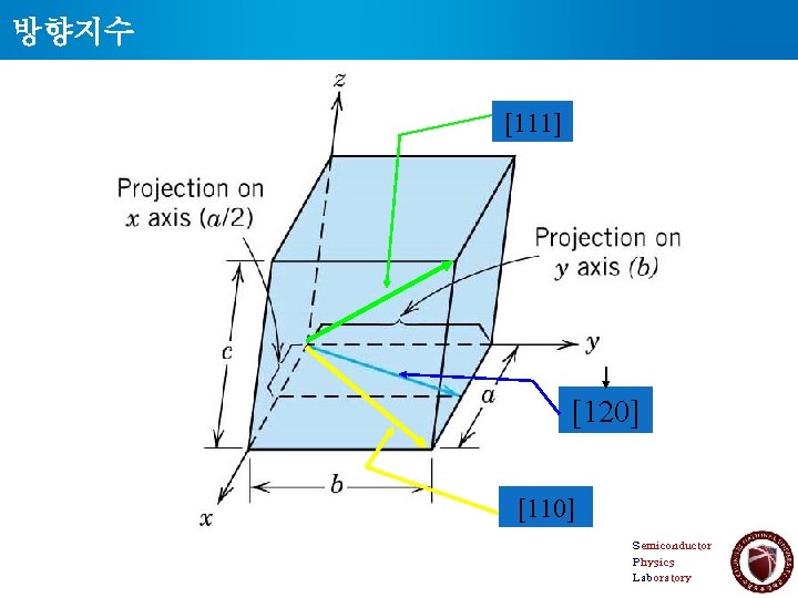 방향지수 [111] [120] [110] Semiconductor Physics Laboratory 5 