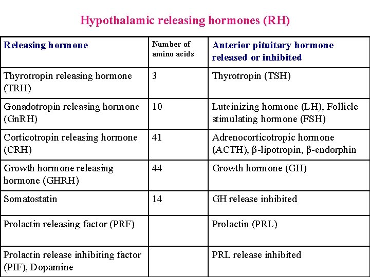 Hypothalamic releasing hormones (RH) Releasing hormone Number of amino acids Anterior pituitary hormone released