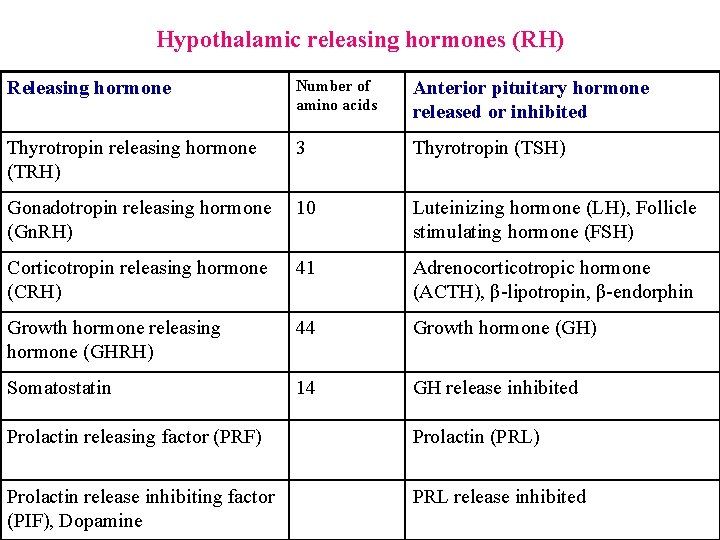 Hypothalamic releasing hormones (RH) Releasing hormone Number of amino acids Anterior pituitary hormone released