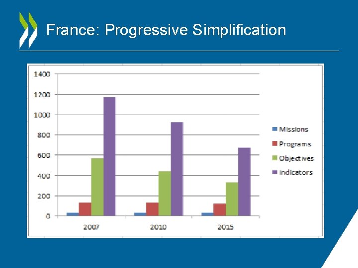 France: Progressive Simplification 