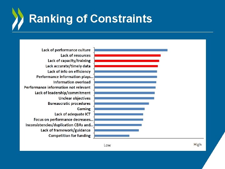 Ranking of Constraints 