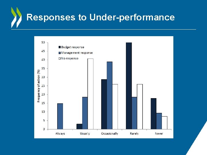 Responses to Under-performance 