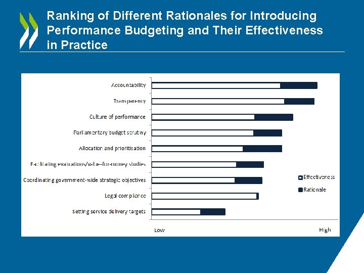 Ranking of Different Rationales for Introducing Performance Budgeting and Their Effectiveness in Practice 