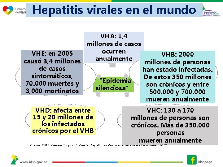 Hepatitis virales en el mundo VHA: 1, 4 millones de casos ocurren VHE: en