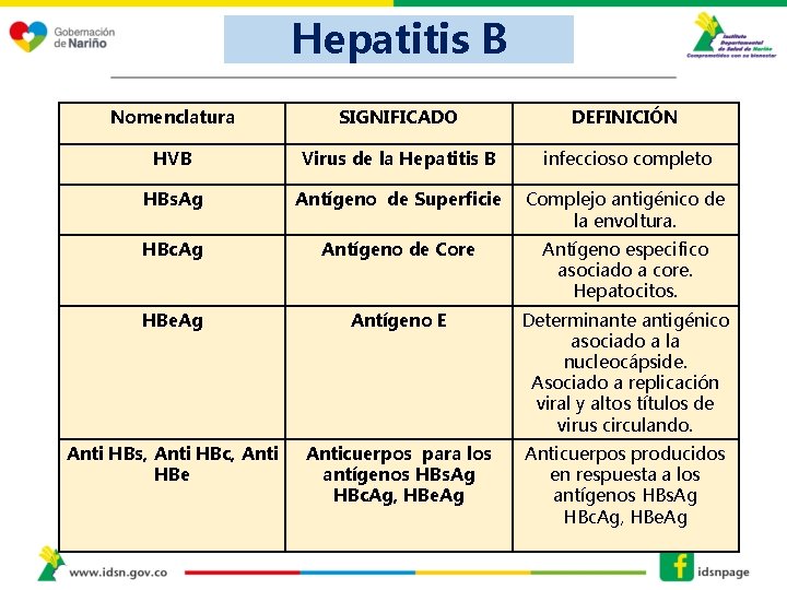 Hepatitis B Nomenclatura SIGNIFICADO DEFINICIÓN HVB Virus de la Hepatitis B infeccioso completo HBs.