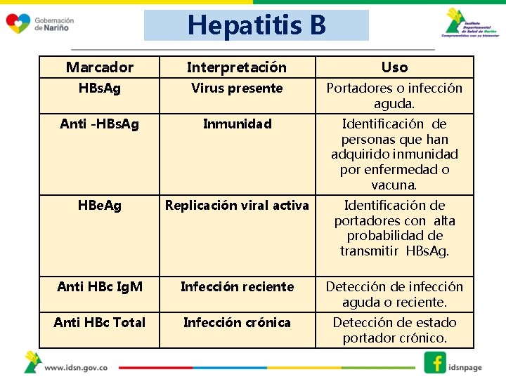 Hepatitis B Marcador Interpretación Uso HBs. Ag Virus presente Portadores o infección aguda. Anti