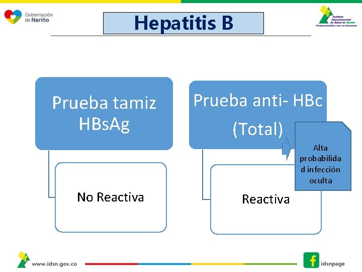 Hepatitis B Prueba tamiz HBs. Ag Prueba anti- HBc (Total) Alta probabilida d infección