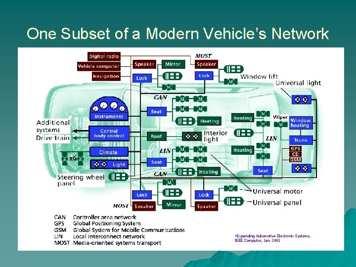 One Subset of a Modern Vehicle’s Network • Expanding Automotive Electronic Systems, IEEE Computer,