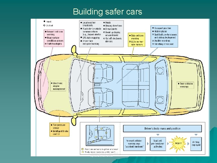 Building safer cars • Building Safer Cars, IEEE Spectrum, Jan. 2002 