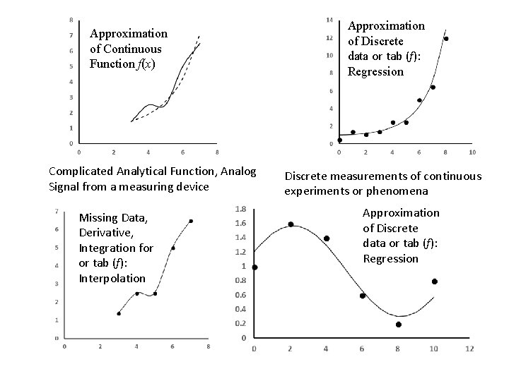 Approximation of Continuous Function f(x) Complicated Analytical Function, Analog Signal from a measuring device