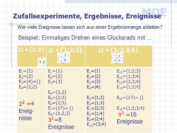 MQE Zufallsexperimente, Ergebnisse, Ereignisse Wie viele Ereignisse lassen sich aus einer Ergebnismenge ableiten? Beispiel: