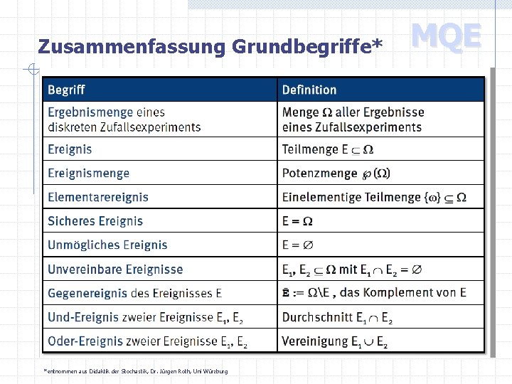 Zusammenfassung Grundbegriffe* *entnommen aus Didaktik der Stochastik, Dr. Jürgen Roth, Uni Würzburg MQE 