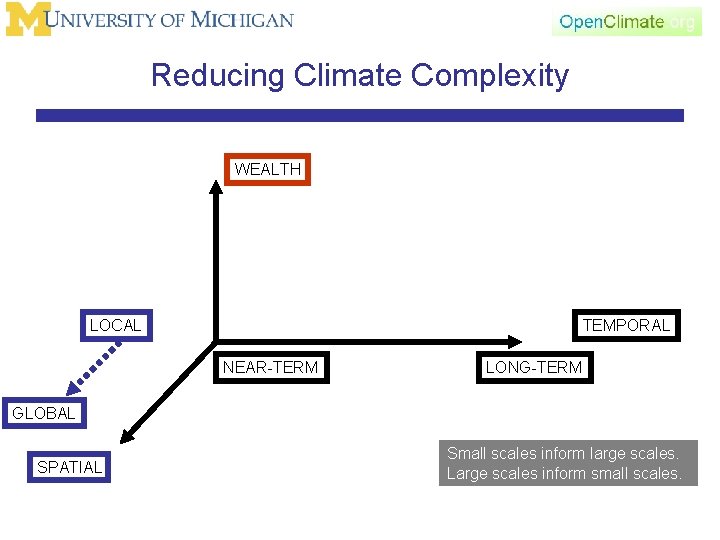 Reducing Climate Complexity WEALTH TEMPORAL LOCAL NEAR-TERM LONG-TERM GLOBAL SPATIAL Small scales inform large