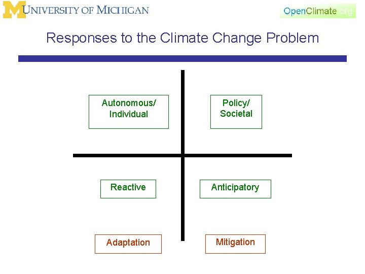 Responses to the Climate Change Problem Autonomous/ Individual Policy/ Societal Reactive Anticipatory Adaptation Mitigation