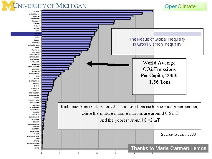 The Result of Global Inequality is Gross Carbon Inequality World Average CO 2 Emissions