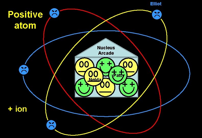 Elliot Positive atom Nucleus Arcade Nelda + ion Patty 