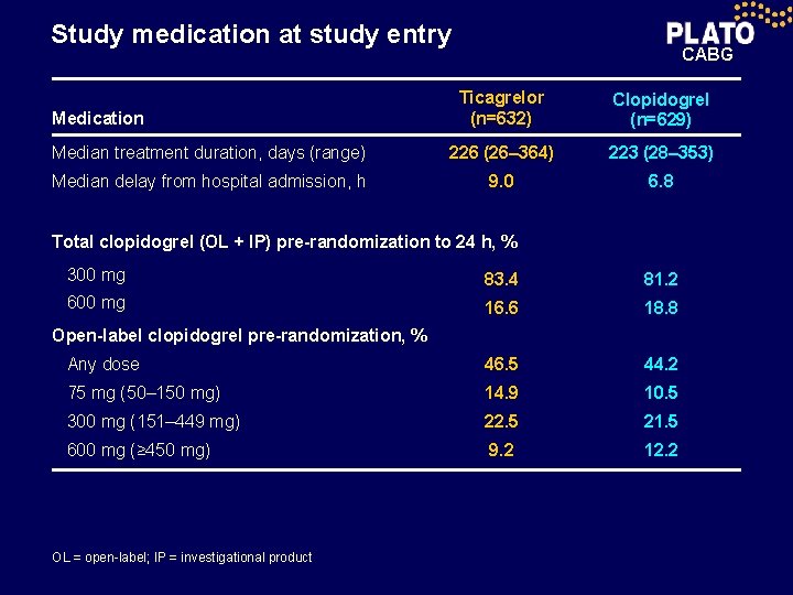 Study medication at study entry CABG Ticagrelor (n=632) Clopidogrel (n=629) Median treatment duration, days