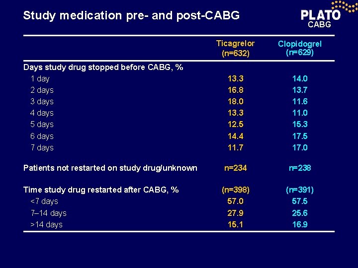 Study medication pre- and post-CABG Days study drug stopped before CABG, % 1 day