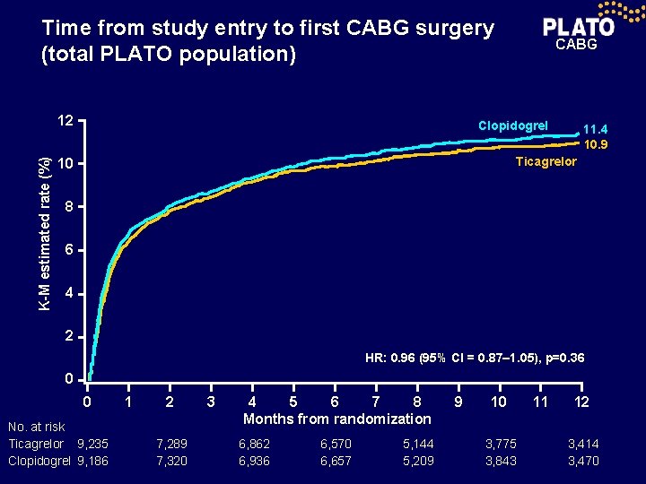 Time from study entry to first CABG surgery (total PLATO population) K-M estimated rate