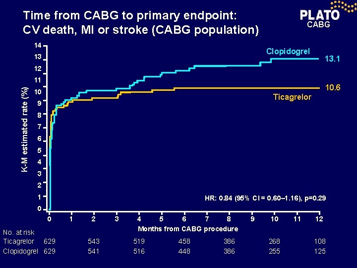 Time from CABG to primary endpoint: CV death, MI or stroke (CABG population) 14