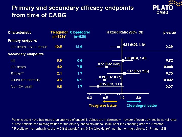 Primary and secondary efficacy endpoints from time of CABG Characteristic Ticagrelor Clopidogrel (n=629)* (n=629)