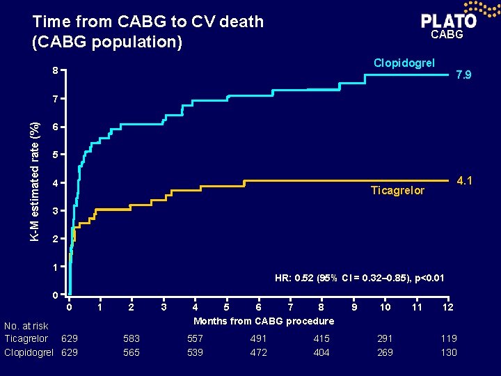 Time from CABG to CV death (CABG population) CABG Clopidogrel 8 7. 9 K-M
