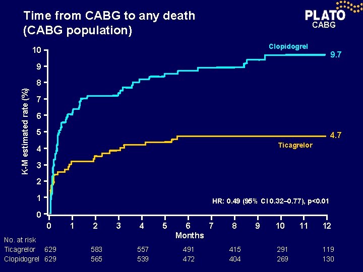 Time from CABG to any death (CABG population) CABG Clopidogrel 10 9. 7 9
