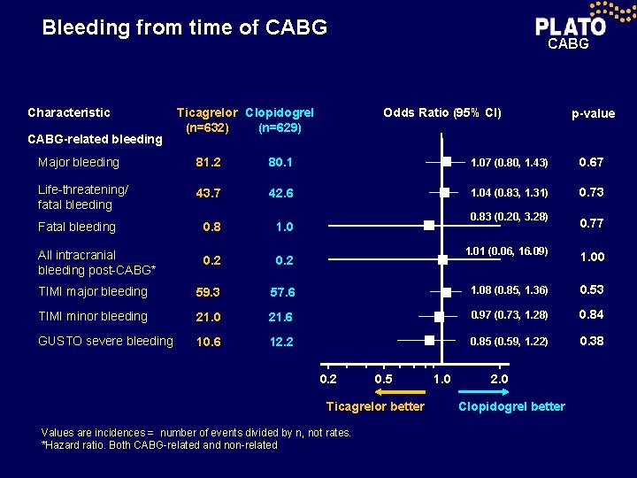 Bleeding from time of CABG Characteristic CABG-related bleeding Ticagrelor Clopidogrel (n=632) (n=629) CABG Odds