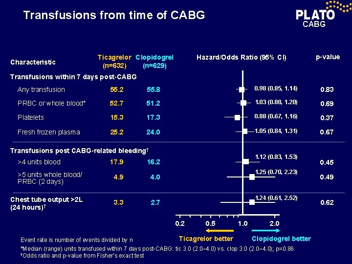 Transfusions from time of CABG Characteristic Ticagrelor Clopidogrel (n=632) (n=629) CABG Hazard/Odds Ratio (95%