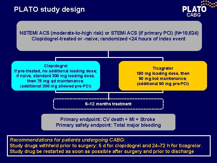 PLATO study design CABG NSTEMI ACS (moderate-to-high risk) or STEMI ACS (if primary PCI)