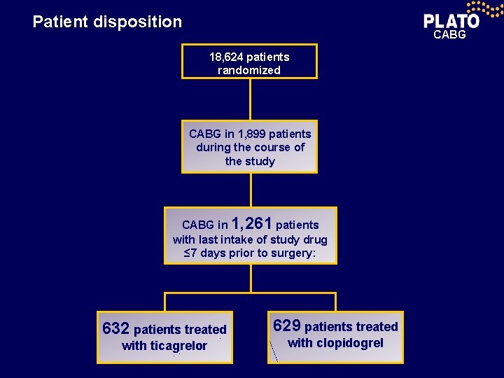 Patient disposition CABG 18, 624 patients randomized CABG in 1, 899 patients during the
