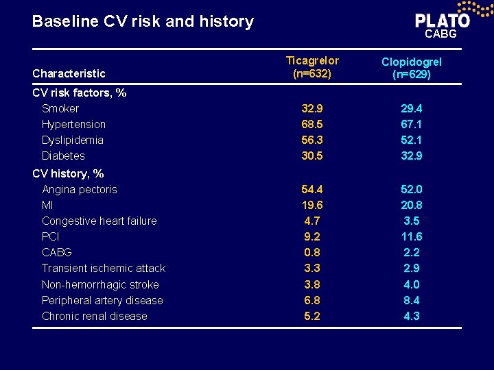 Baseline CV risk and history CABG Ticagrelor (n=632) Clopidogrel (n=629) CV risk factors, %