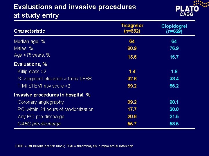 Evaluations and invasive procedures at study entry CABG Characteristic Ticagrelor (n=632) Clopidogrel (n=629) Median