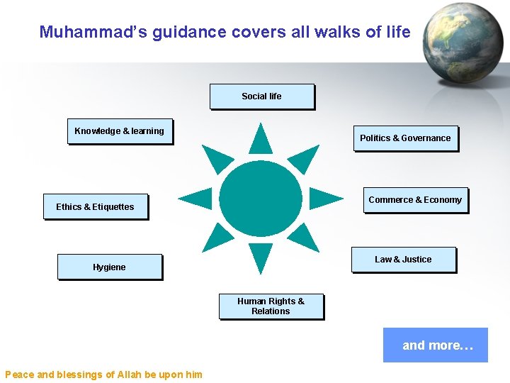 Muhammad’s guidance covers all walks of life Social life Knowledge & learning Politics &