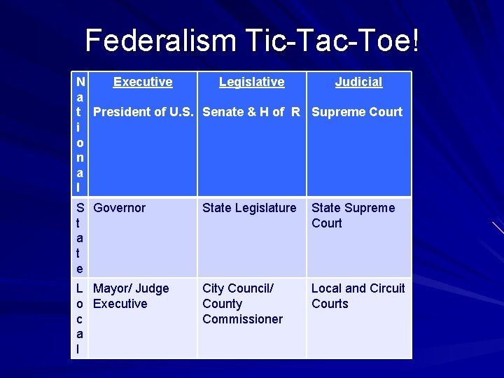 Federalism Tic-Tac-Toe! N Executive Legislative Judicial a t President of U. S. Senate &