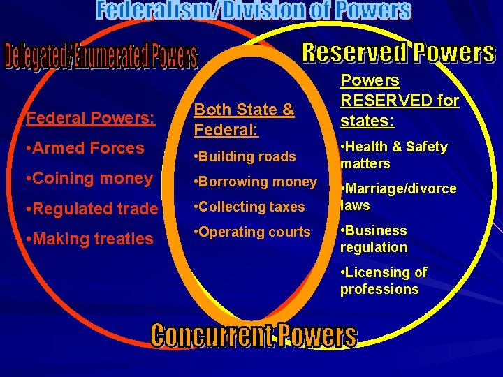 Federal Powers: • Armed Forces Both State & Federal: • Building roads • Coining