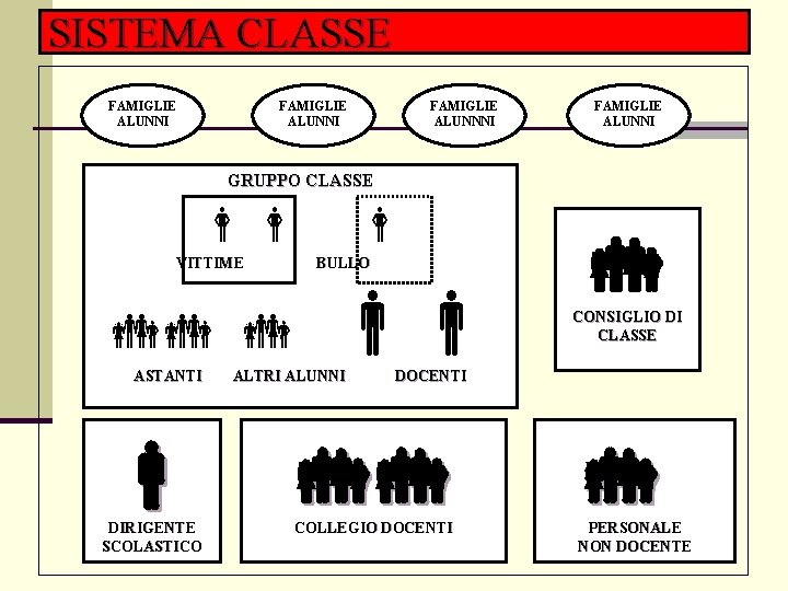 SISTEMA CLASSE FAMIGLIE ALUNNI FAMIGLIE ALUNNNI FAMIGLIE ALUNNI GRUPPO CLASSE VITTIME ASTANTI BULLO ALTRI