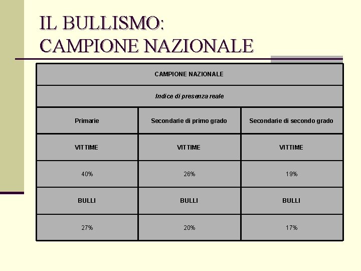 IL BULLISMO: CAMPIONE NAZIONALE Indice di presenza reale Primarie Secondarie di primo grado Secondarie