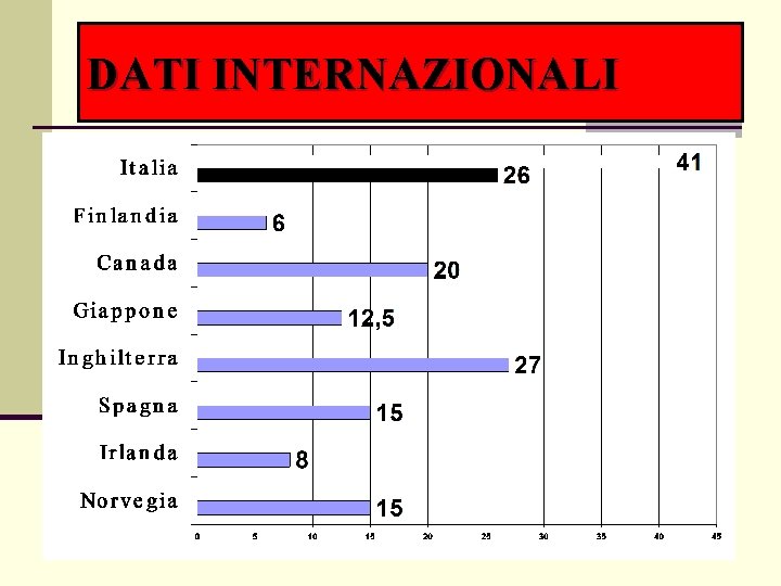 DATI INTERNAZIONALI 